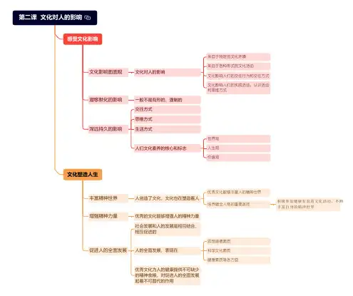 高中政治  必修3  文化生活  第二课  文化对人的影响  思维导图
