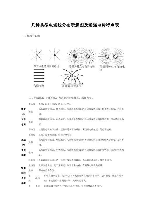 几种典型电场线分布示意图及场强电势特点.