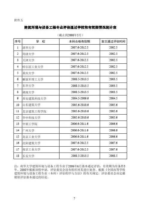 建筑环境与设备工程专业评估通过学校和有效期情况统计表