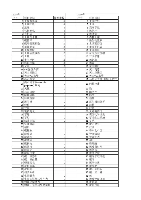 【国家自然科学基金】_土壤碳_基金支持热词逐年推荐_【万方软件创新助手】_20140729