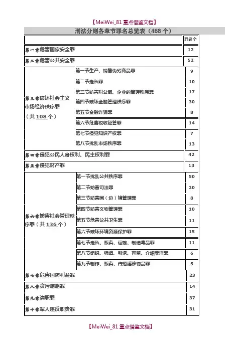 【9A文】刑法分则各章节罪名总览表