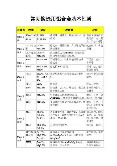 常见锻造用铝合金基本性质