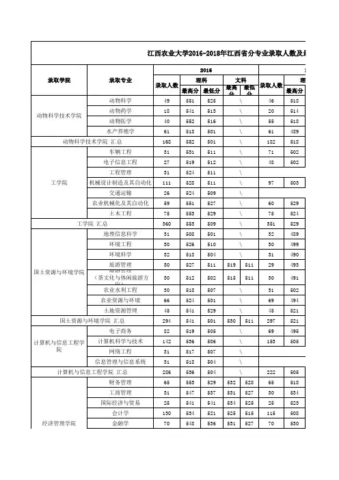 三校生必学江农2016-2018各专业录取分数