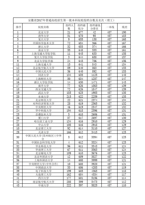 安徽省2017年普通高校招生第一批本科院校投档分数及名次(理工)
