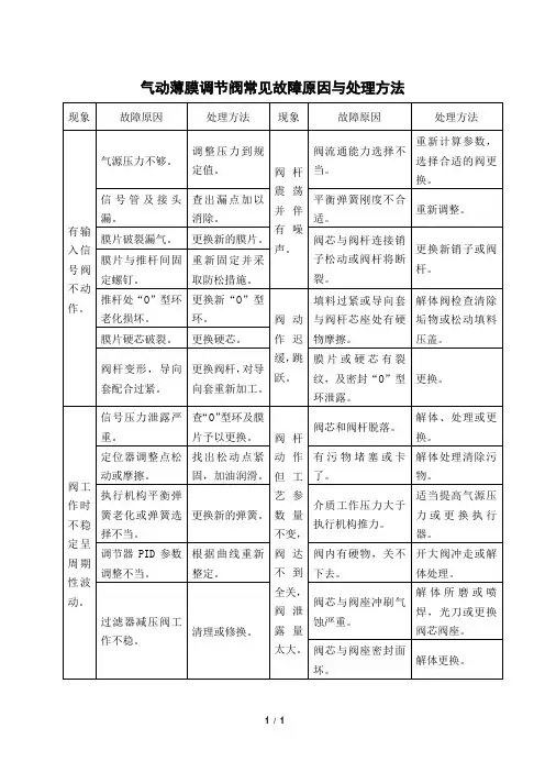 气动薄膜调节阀常见故障原因与处理方法