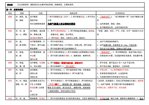 中药学表格[全]