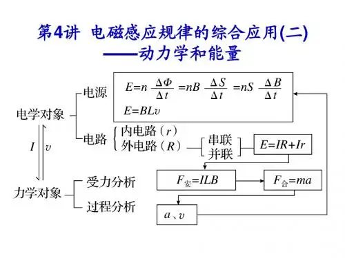 电磁感应规律的综合应用(二)——动力学和能量