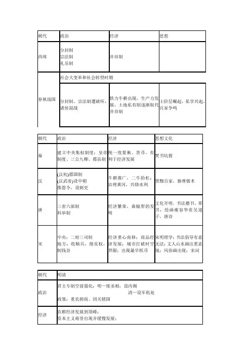 历史(必修一至必修三)知识点.