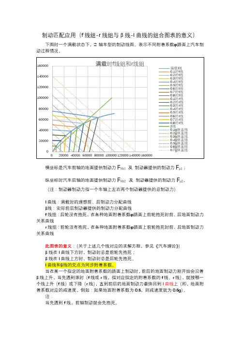 制动匹配应用(f线组-r线组与β线-I曲线的组合图表的意义)