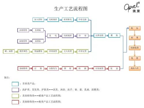 化妆品生产工艺流程图