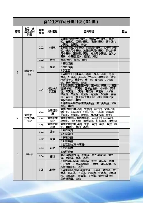 食品生产许可分类目录(整理32类)