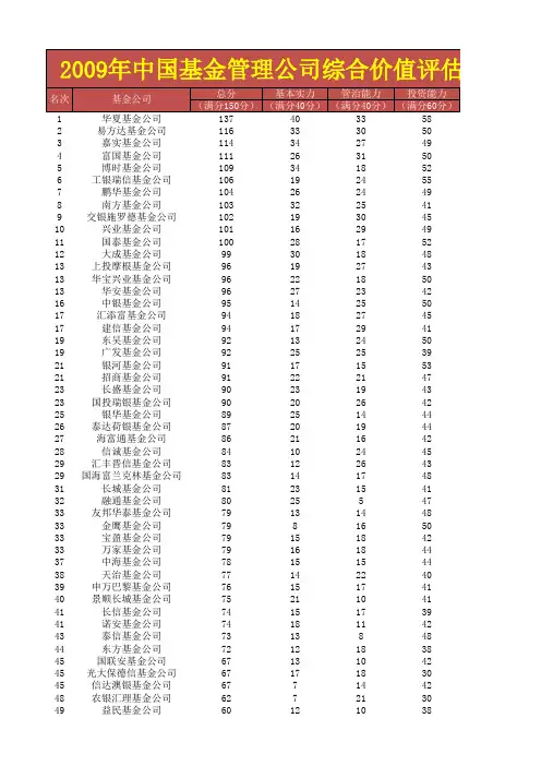 2009年中国基金管理公司综合价值评估结果