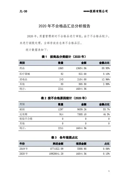 2020不合格药品汇总分析档案