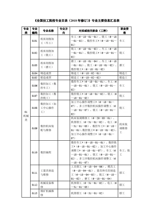 《全国技工院校专业目录(2018年修订)》专业主要信息