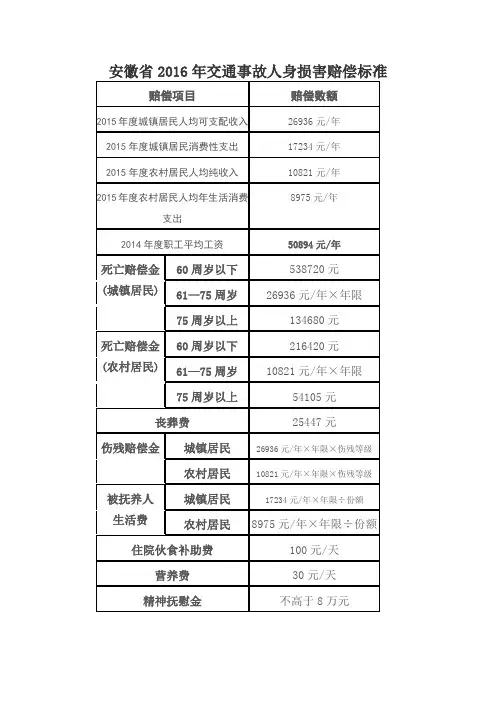 安徽省2016年交通事故人身损害赔偿标准