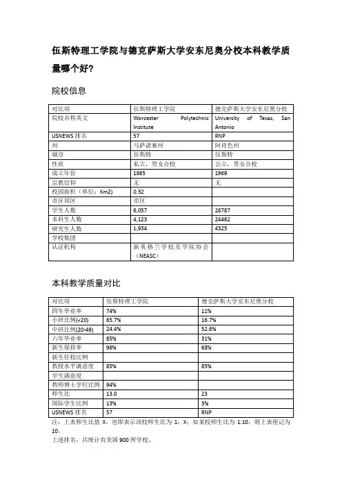伍斯特理工学院与德克萨斯大学安东尼奥分校本科教学质量对比