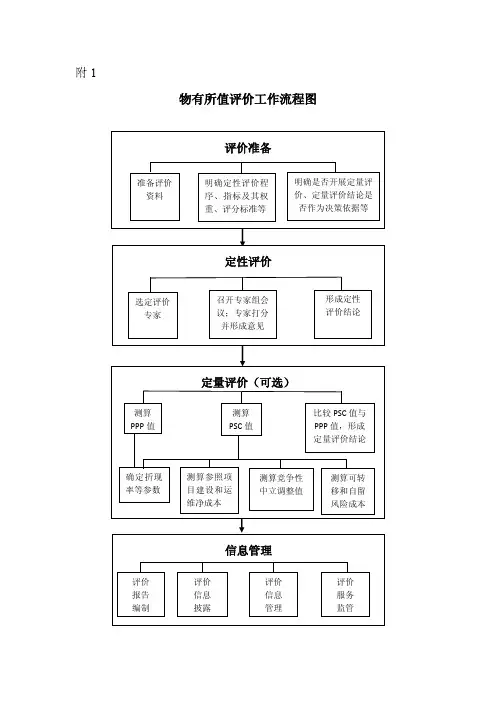 物有所值评价工作流程图