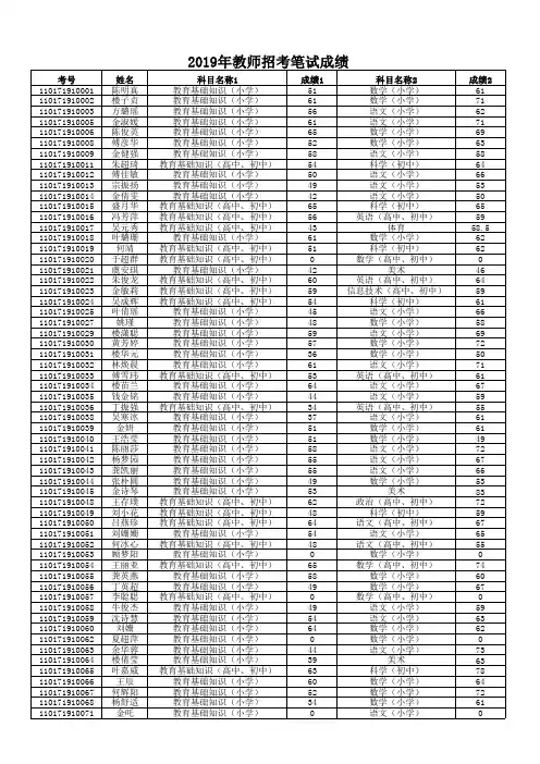 2019年教师招考笔试成绩