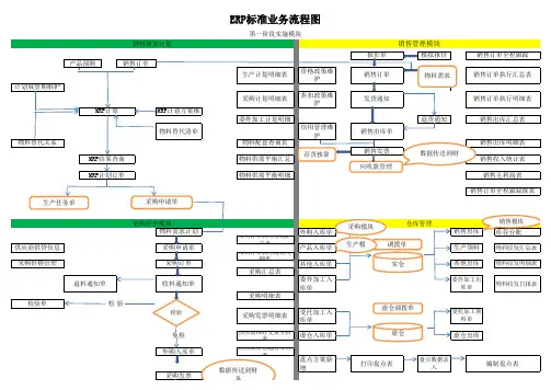 ERP系统流程图