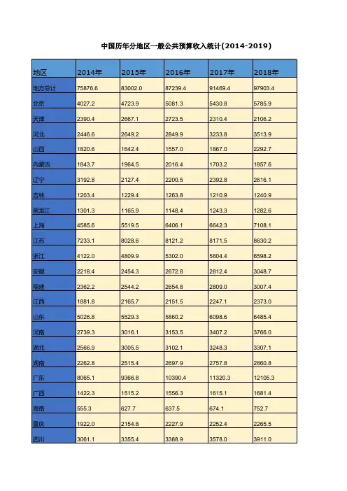 中国历年分地区一般公共预算收入支出统计(2014-2019)