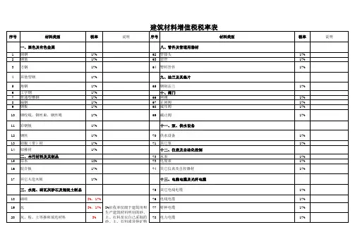 建筑材料适用增值税税率表