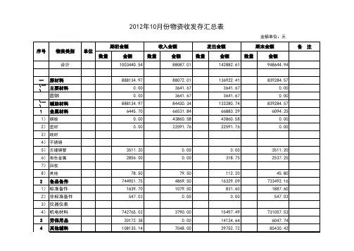 仓库管理 物资收发存汇总表