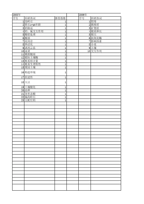 【国家自然科学基金】_酸铝_基金支持热词逐年推荐_【万方软件创新助手】_20140802