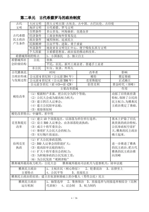 《古代希腊罗马的政治制度》基本知识考点归纳
