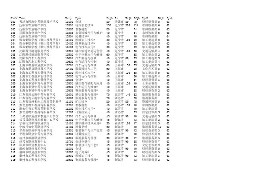 2015年新疆中职班招生计划