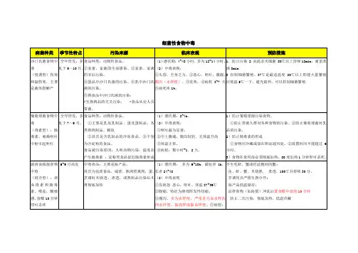细菌性和霉菌毒素食物中毒分类和表现