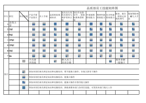 品质部能力矩阵图 