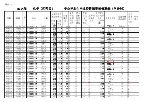 2014届毕业生预审核表(10化教)