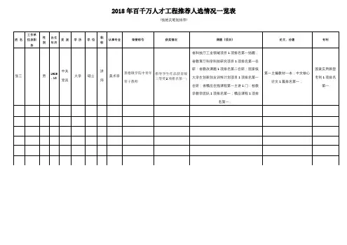 2018年百千万人才工程推荐人选情况一览表【模板】