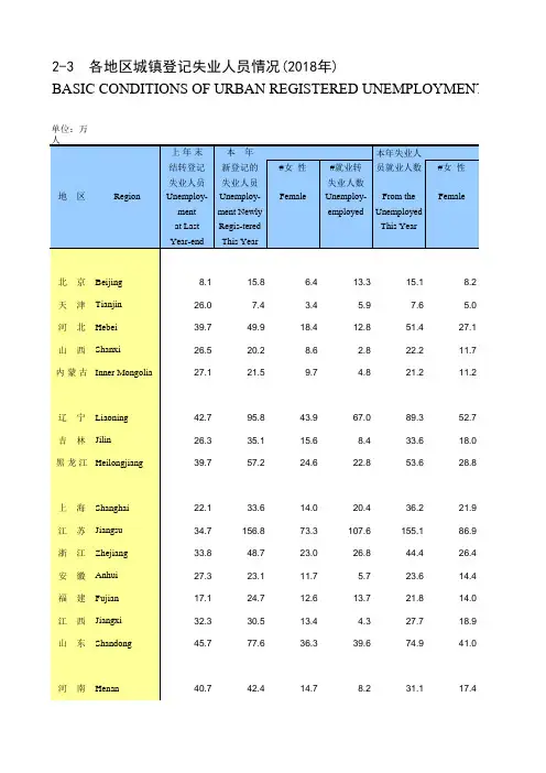 劳动年鉴全国各省市区统计数据：2-3 各地区城镇登记失业人员情况(2018年)
