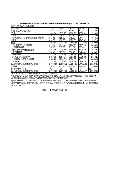 中国财政年鉴2019：香港特别行政区历年按当年价格计算的生产法本地生产总值统计(2013-2017)