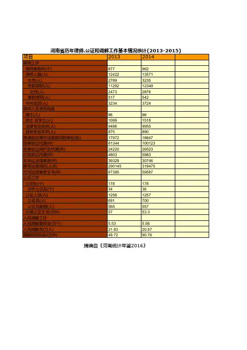 河南年鉴2016社会经济发展指标：历年律师.公证和调解工作基本情况统计(2013-2015)