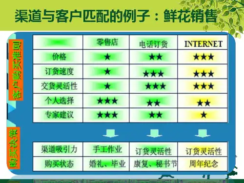 3--第三章 营销渠道分析与目标确定-19页精选文档