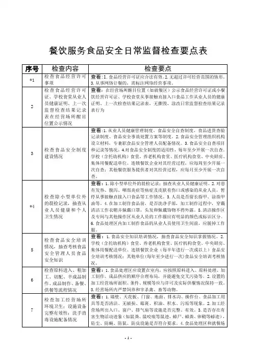 餐饮服务食品安全日常监督检查要点表