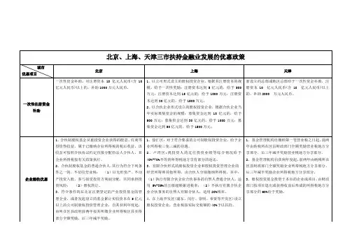 北京、上海、天津三市扶持金融业发展的优惠政策