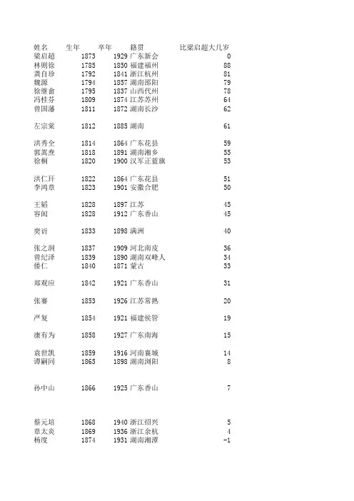 50位中国近代名人简历