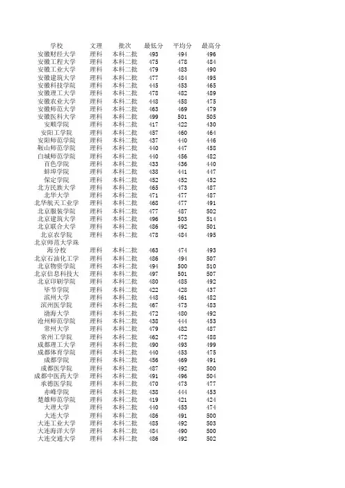 2013年山西省高考数据统计各院校录取分统计最高分最低分平均分