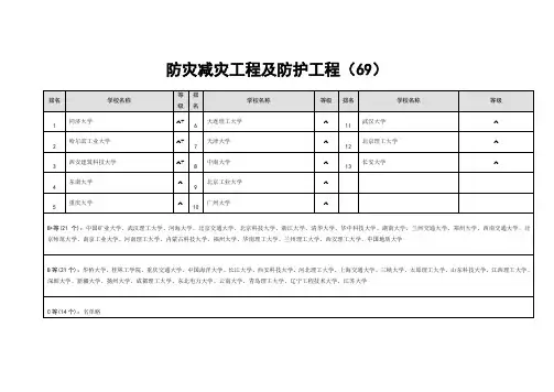 防灾减灾工程及防护工程专业大学排行榜