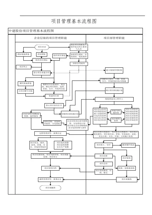 项目管理基本流程图