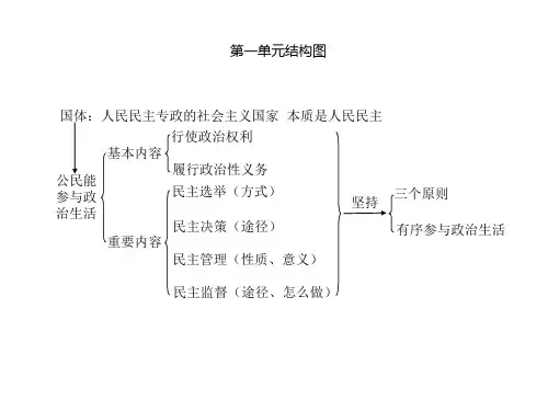 政治(政治生活哲学第一单元)结构图