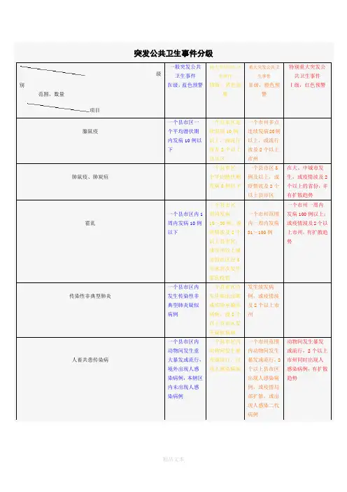 突发公共卫生事件分级