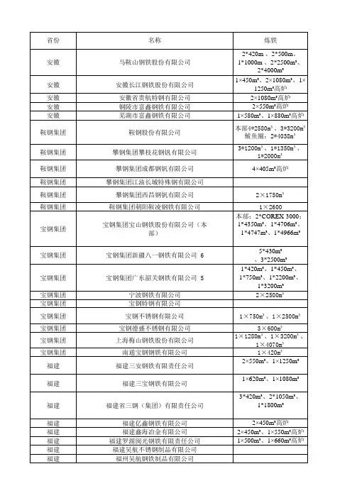 全国钢厂名录及主要设备清单