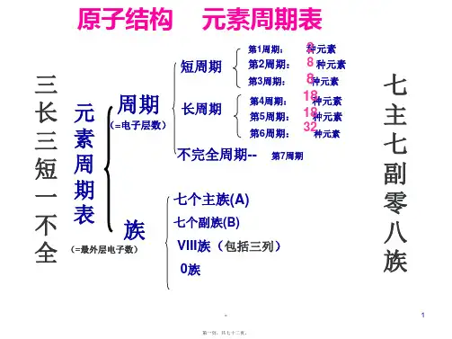 高二化学选修三第一章PPT课件