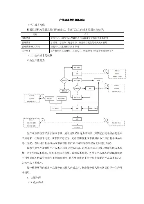 产品成本费用核算办法