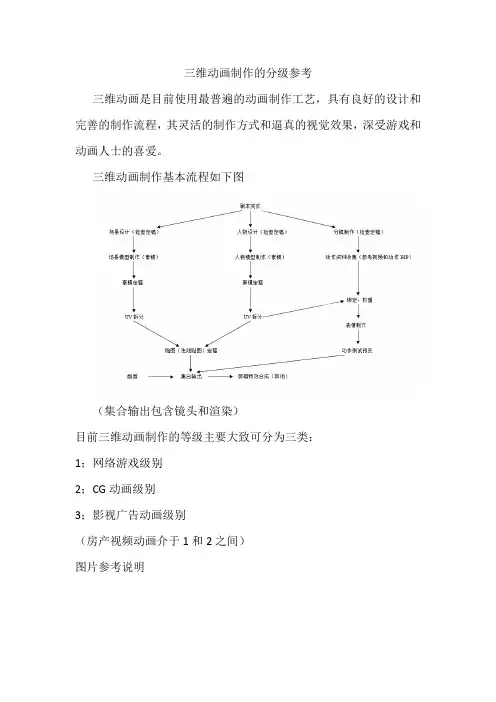 三维动画制作的分级参考