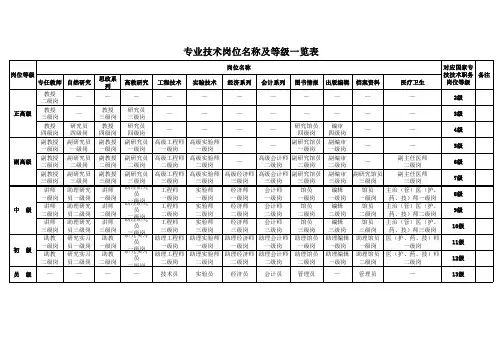 专业技术岗位名称及等级一览表